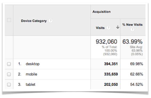 Google Analytics - Mobile vs. Desktop vs. Tablet.