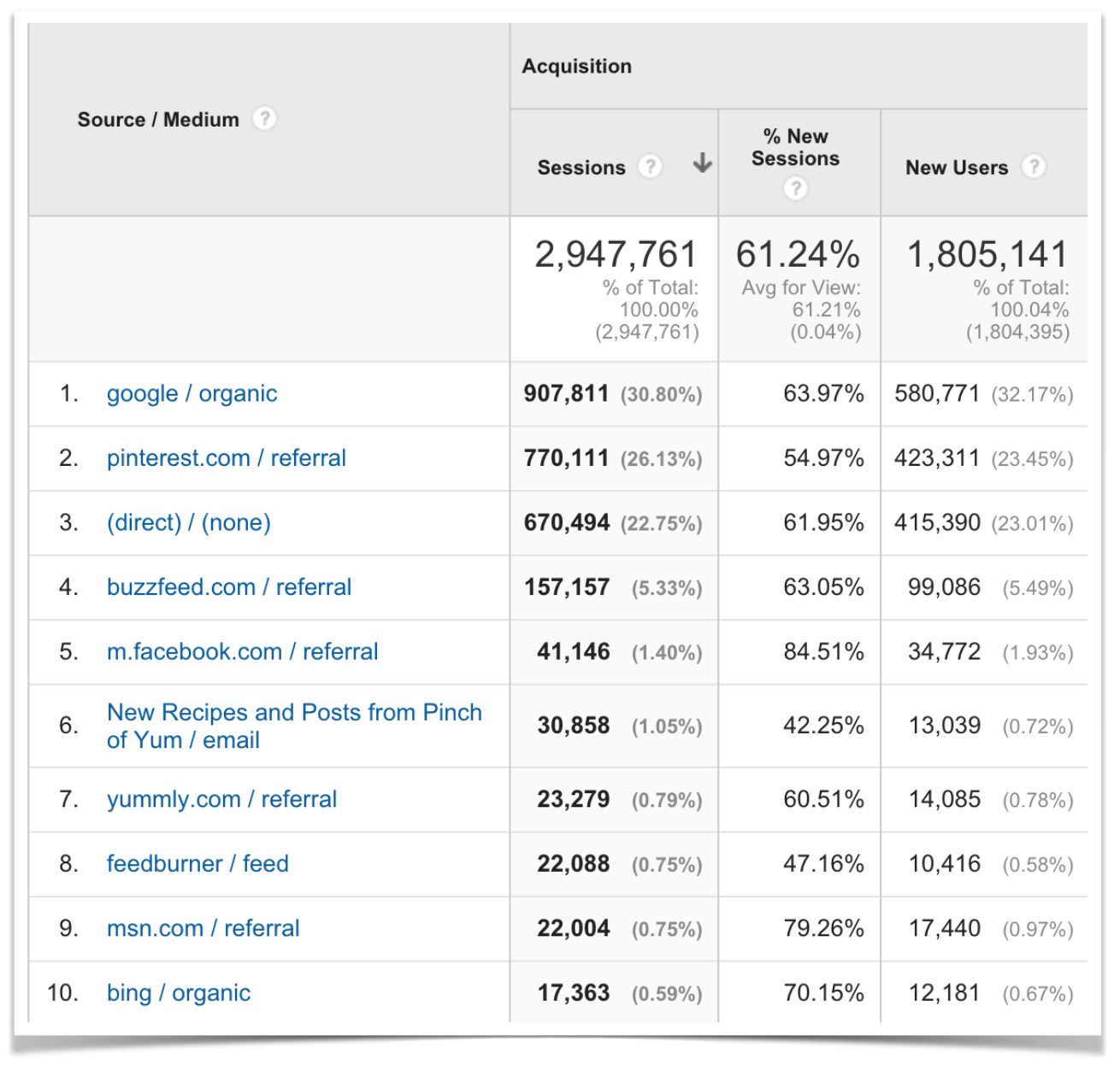 Google Analytics Top Ten Traffic Sources.