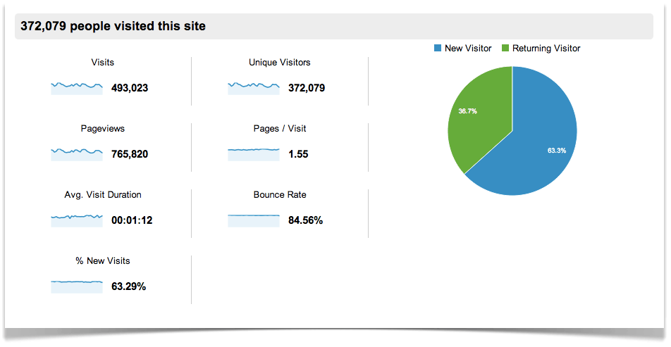 Traffic Overview May 2013.