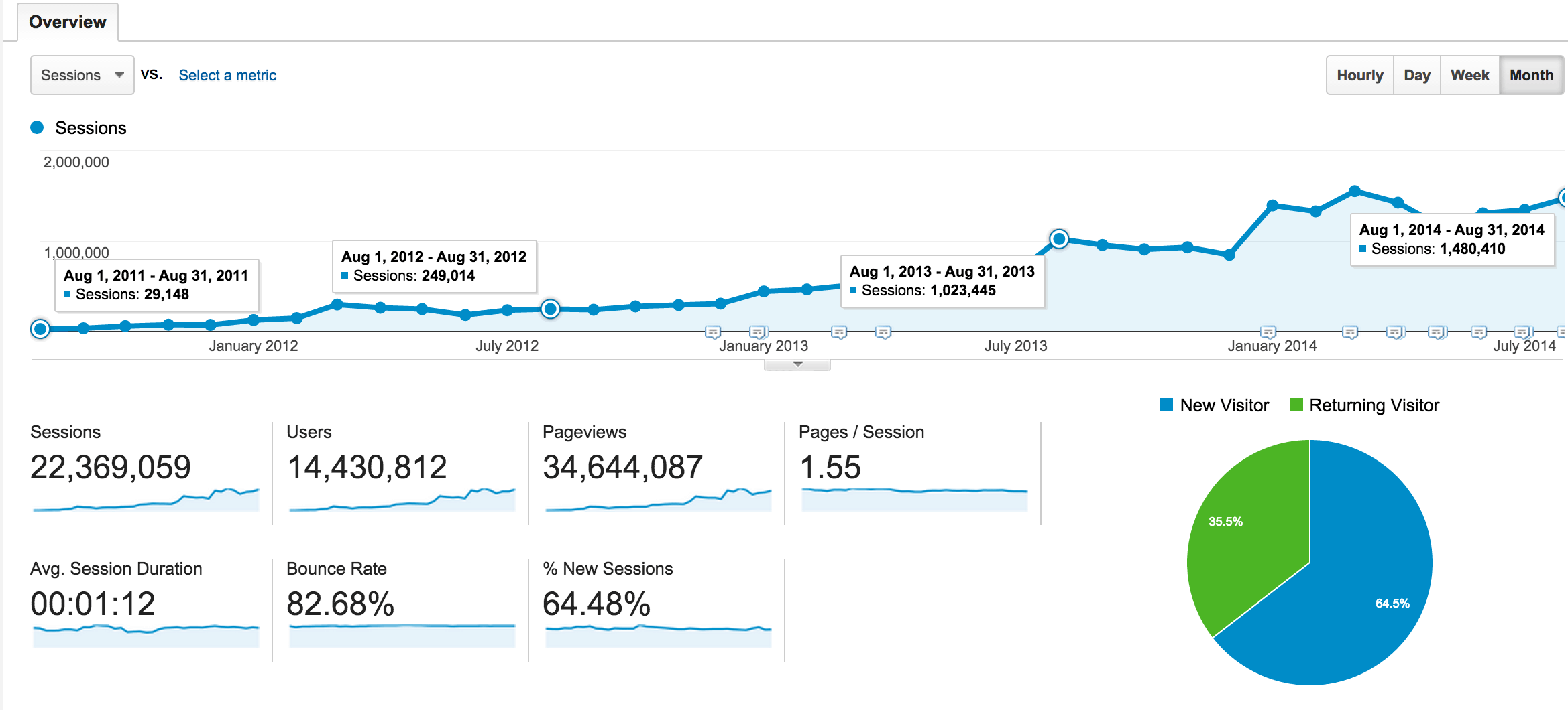 Traffic to Pinch of Yum over the last three years.