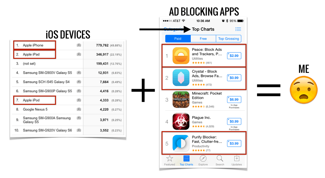 iOS 9 Ad Blocking.